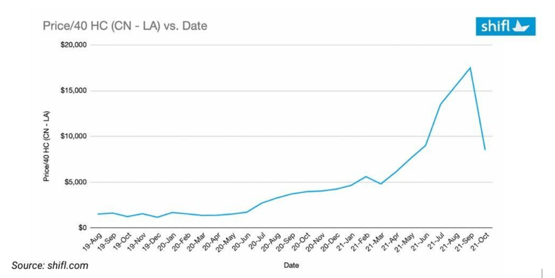 China US - West Coast Los Angeles spot freight rate - shipping and freight resource