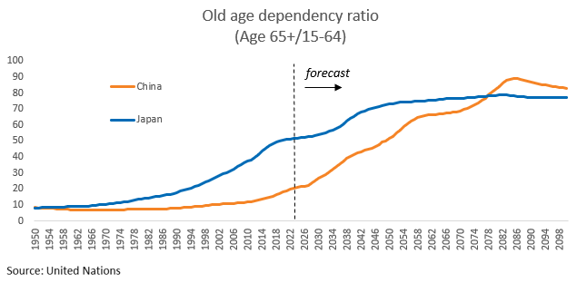 Chart, line chart

Description automatically generated