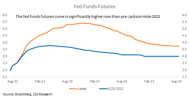 A graph of a graph showing the growth of the fed funds

Description automatically generated