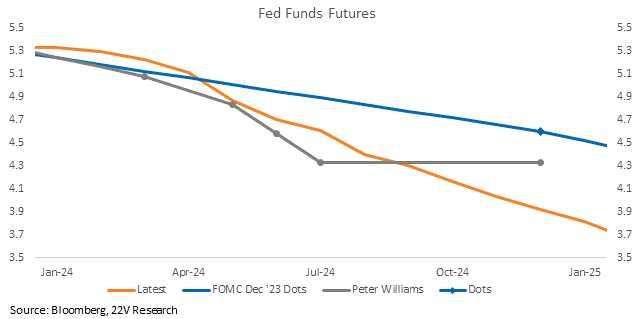 A graph of a graph showing the growth of the fed funds

Description automatically generated with medium confidence