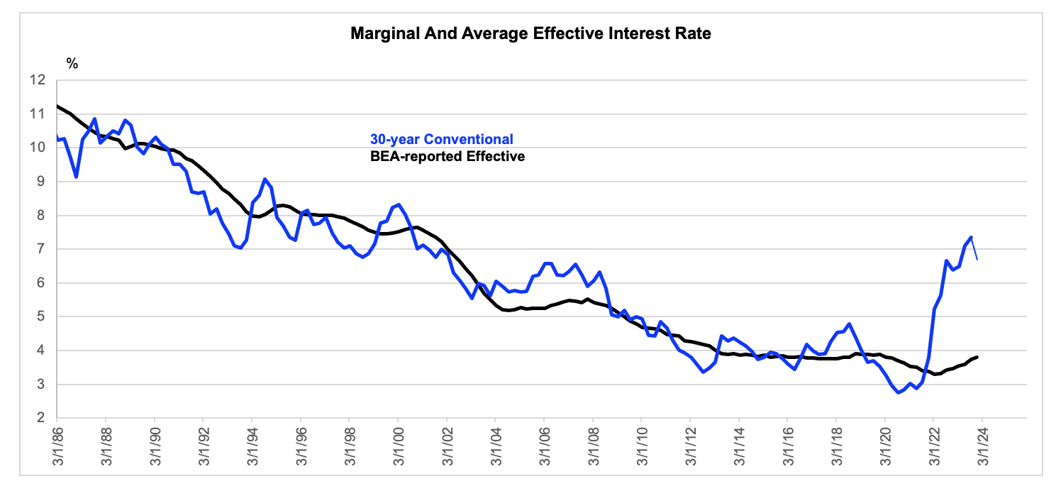 A graph showing the average interest rate

Description automatically generated