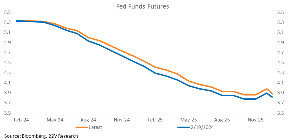 A graph showing the growth of the fed fund
Description automatically generated