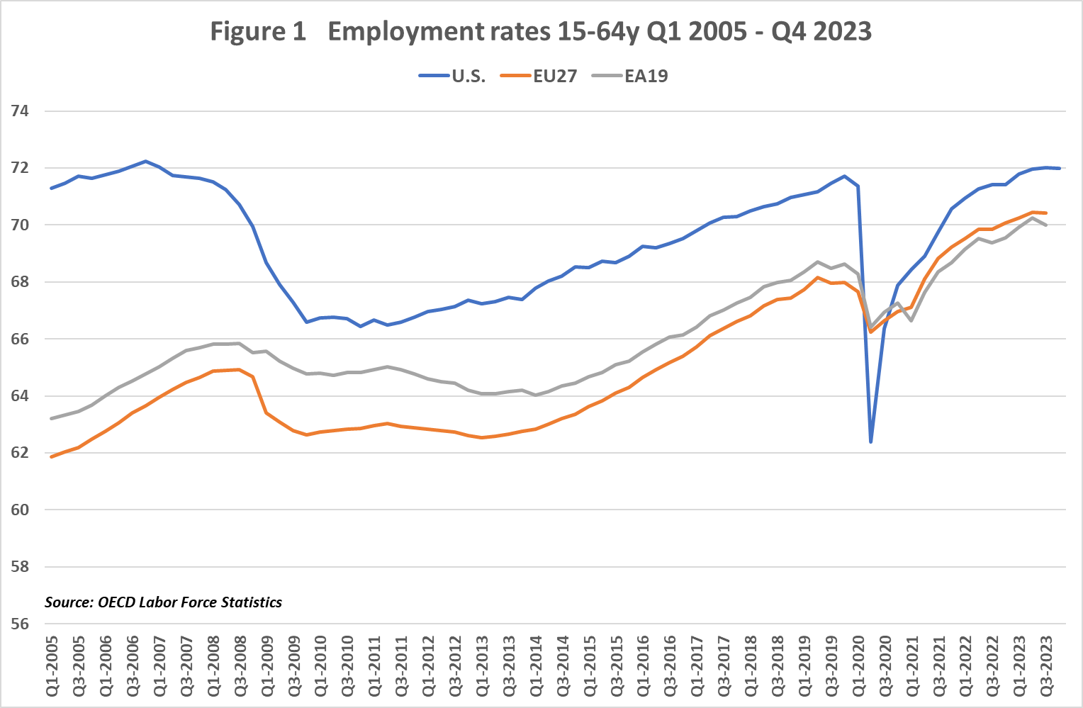 A graph of a number of employment rates

Description automatically generated