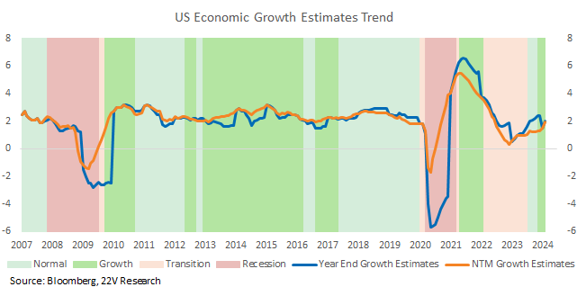 A graph showing the growth of the us economic growth

Description automatically generated