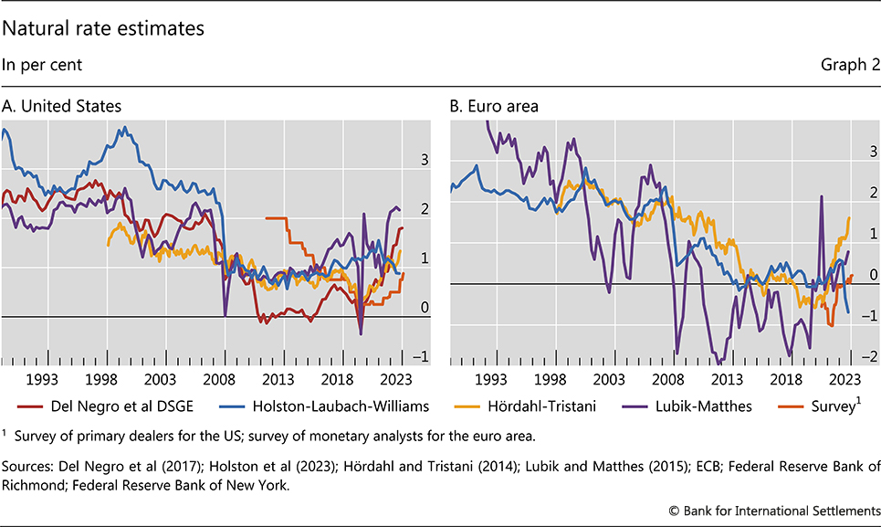 Natural rate estimates