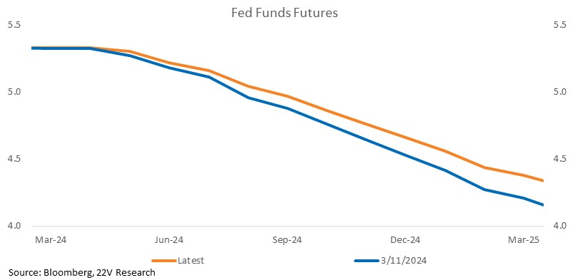 A graph showing the growth of the fed funds

Description automatically generated