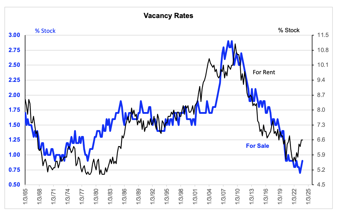 A graph showing a graph of vacancy rates

Description automatically generated