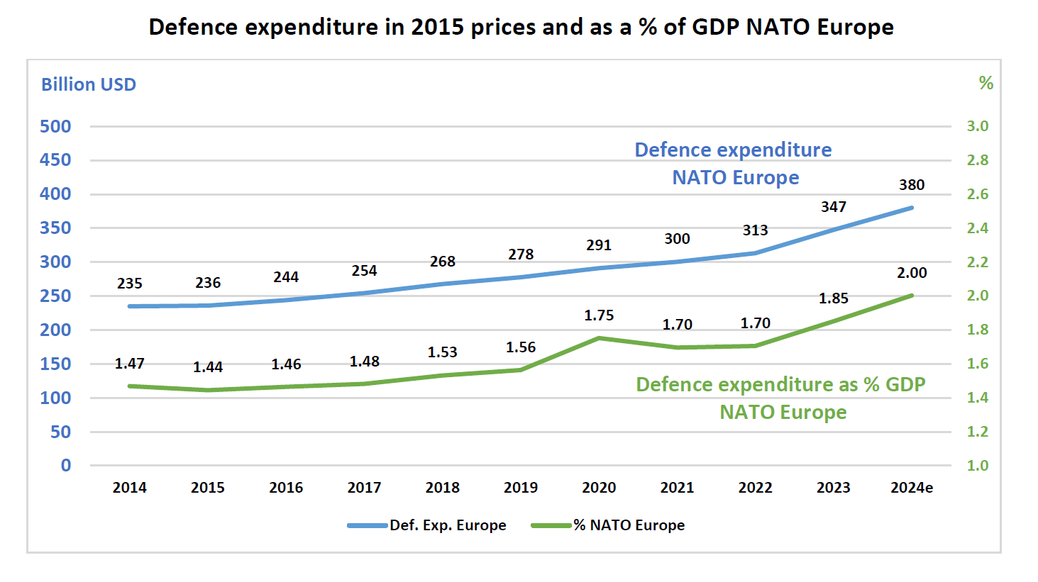 A graph of the price of the nato

Description automatically generated with medium confidence