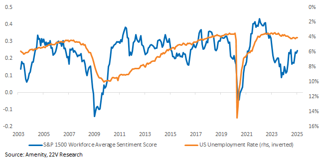 A graph of a graph showing the average of the us unemployment rate

Description automatically generated with medium confidence