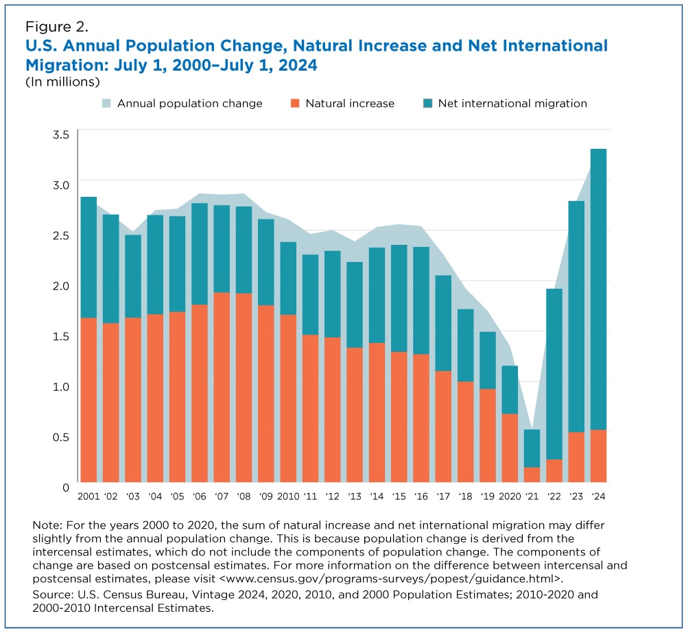 Figure 2. U.S. Annual Population Change, Natural Increase and Net International Migration: July 1, 2000-July 1, 2024