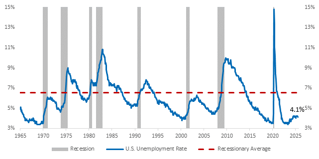 A graph of a graph showing the rise of unemployment rate

AI-generated content may be incorrect.