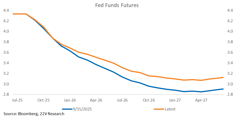 A graph of a graph showing the growth of the fed funds

AI-generated content may be incorrect.