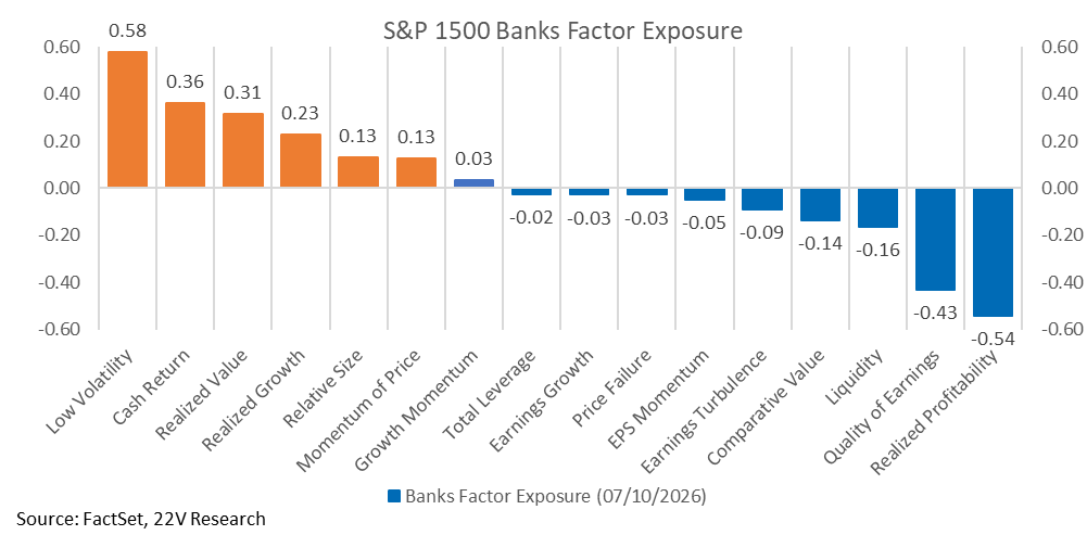 A graph of a graph showing the amount of banks in the banks factor exposure

AI-generated content may be incorrect.
