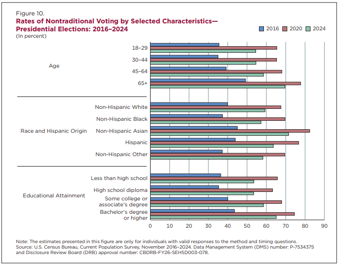 A graph of voting results

AI-generated content may be incorrect.